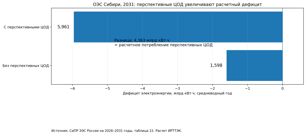 IRTEK_OES_Siberia_DC_deficit_2031_2026-09-24.png IRTEK_OES_Siberia_DC_deficit_2031_2026-09-24.png