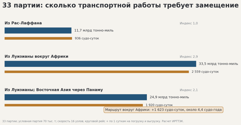 IRTEK_transport_work_33_cargoes.png